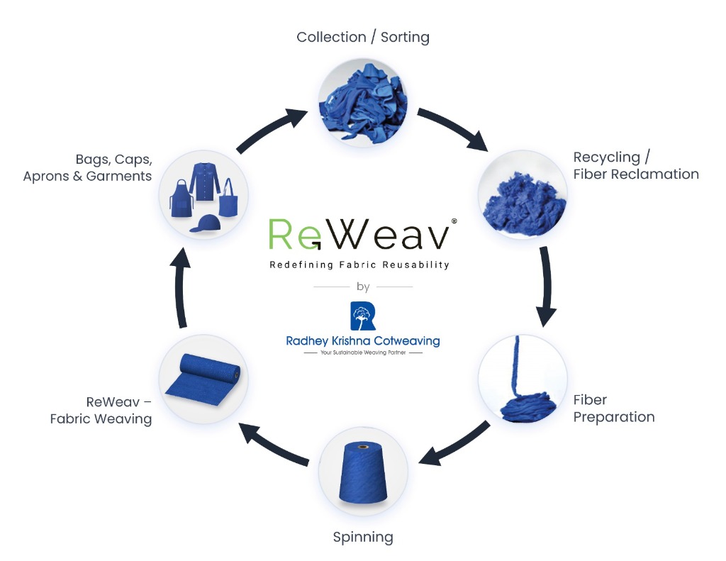 The circular loop of Recycled Cotton Fabric from collection to finished garments