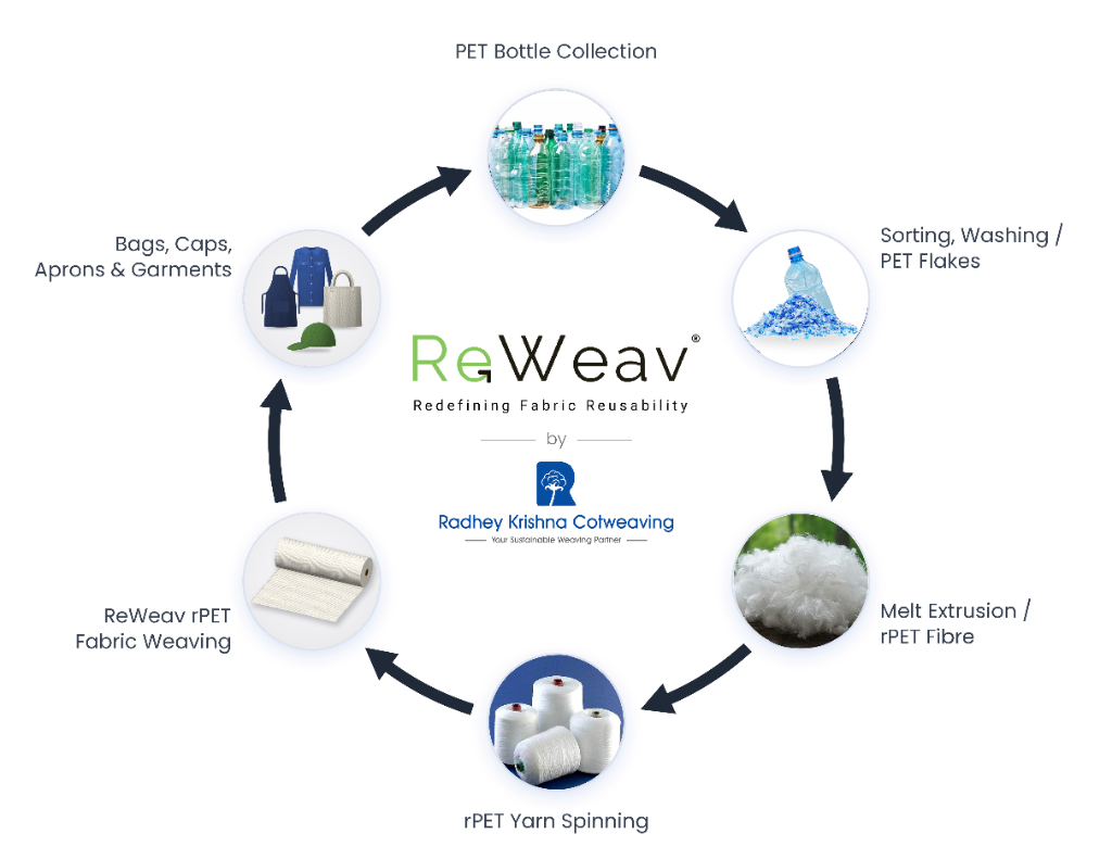 ReWeav rPET Circular Recycling Process - PET Bottles to Sustainable Fabric